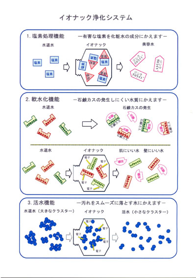 軟水シャワーイオナック